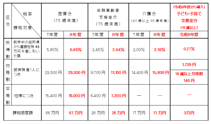 R8税率改定表