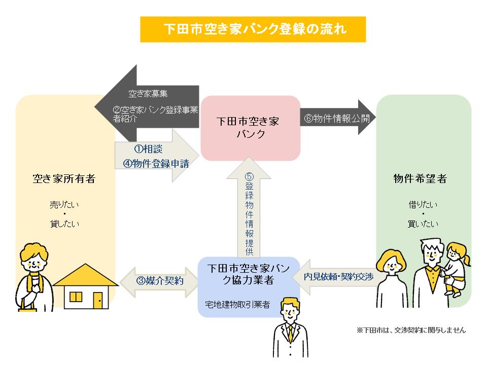 下田市空き家情報バンクのフロー図