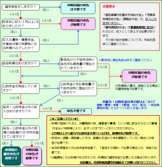 令和７年度申告要否フローチャート