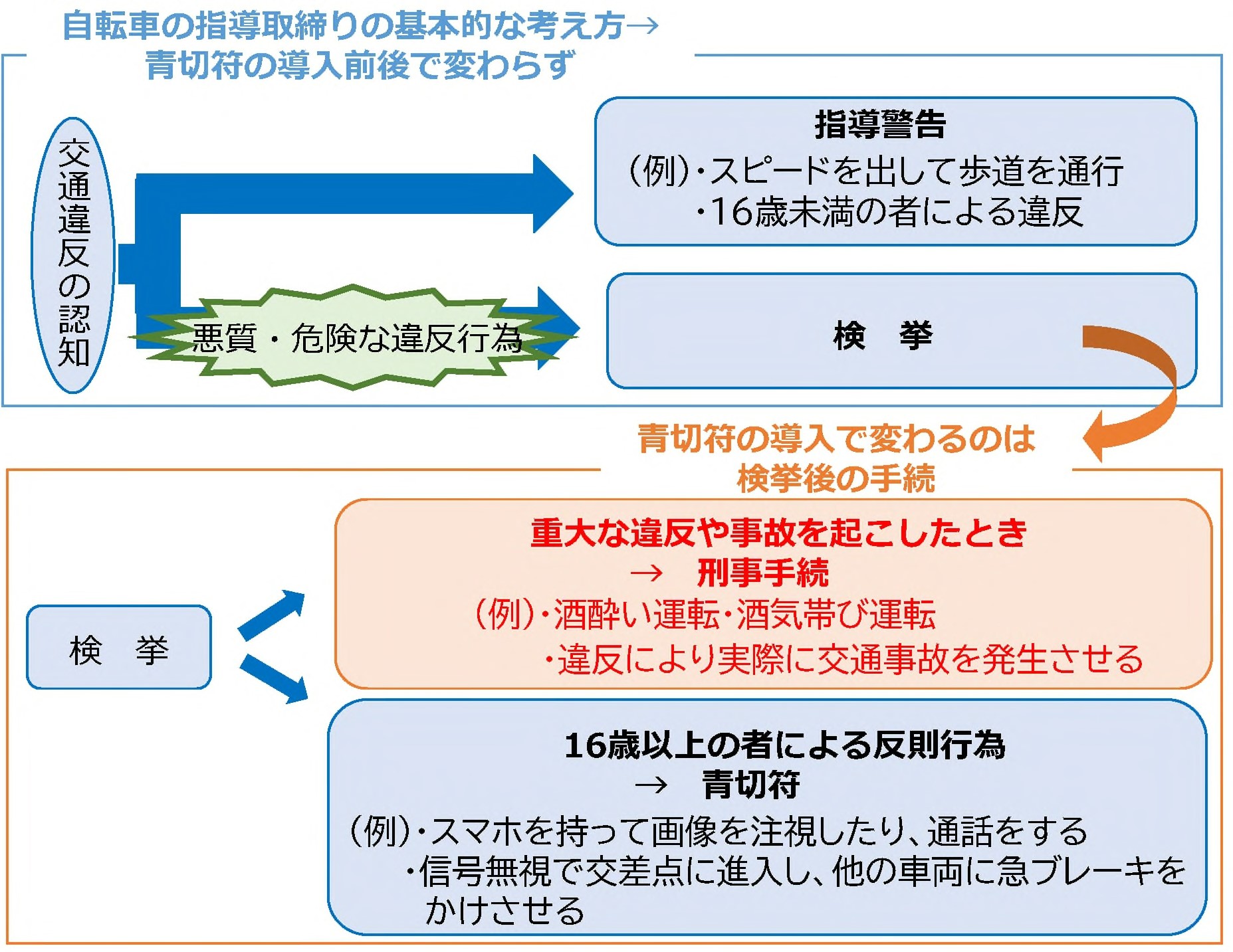 制度変更図抜粋_自転車ルールブック（警察庁交通局）