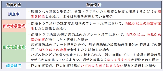 南海トラフ地震臨時情報（種類）
